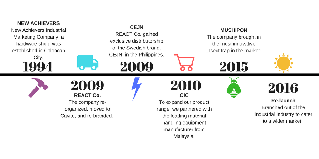 ReactCo Timeline